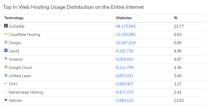 Global top web hosts